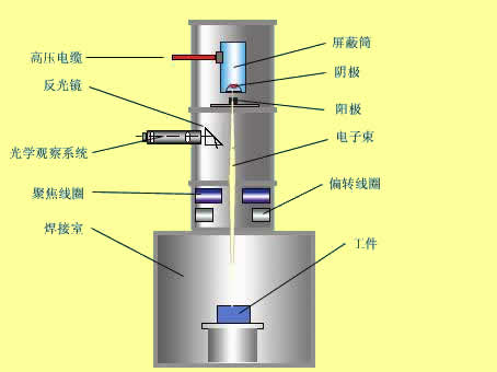 真空電子束焊機